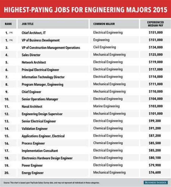 Highest paying engineering jobs in the UK Infographic Plaza