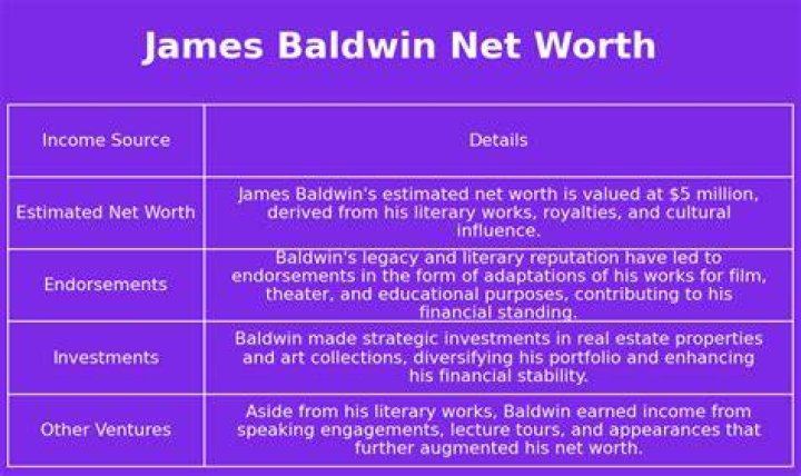 James Baldwin Net Worth